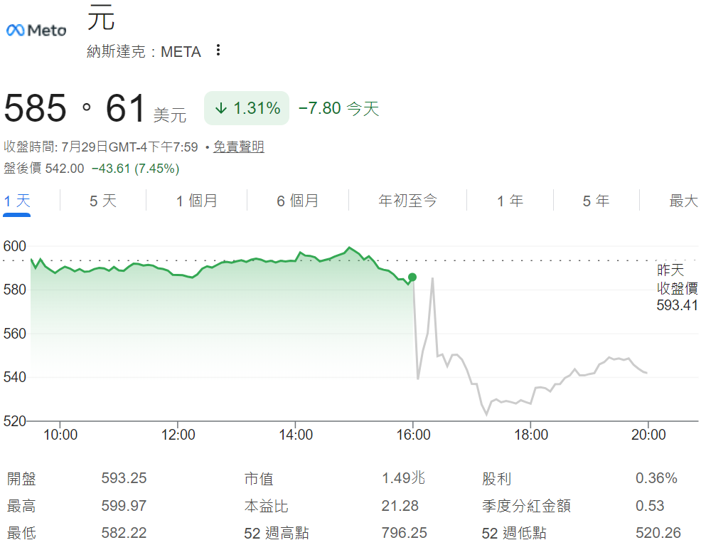 Meta盤後股價跌超7%