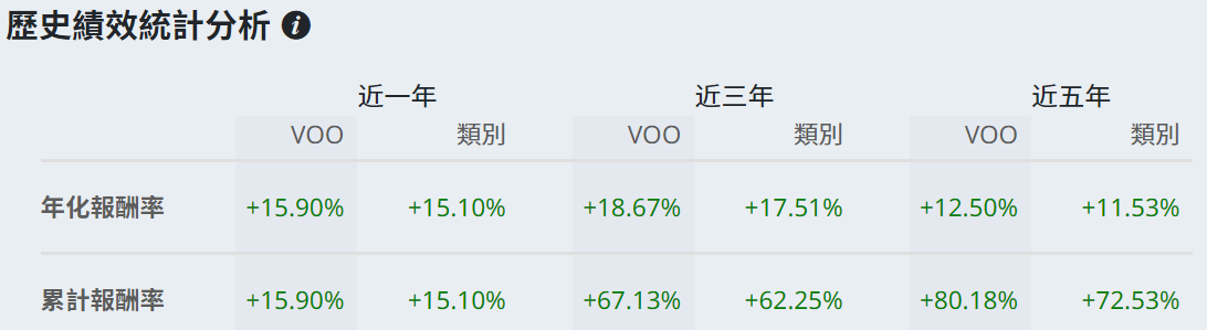 美股VOO年化報酬率 美股VOO年化報酬率