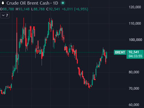 Gráfico de precios petróleo Brent Gráfico de precios petróleo Brent
