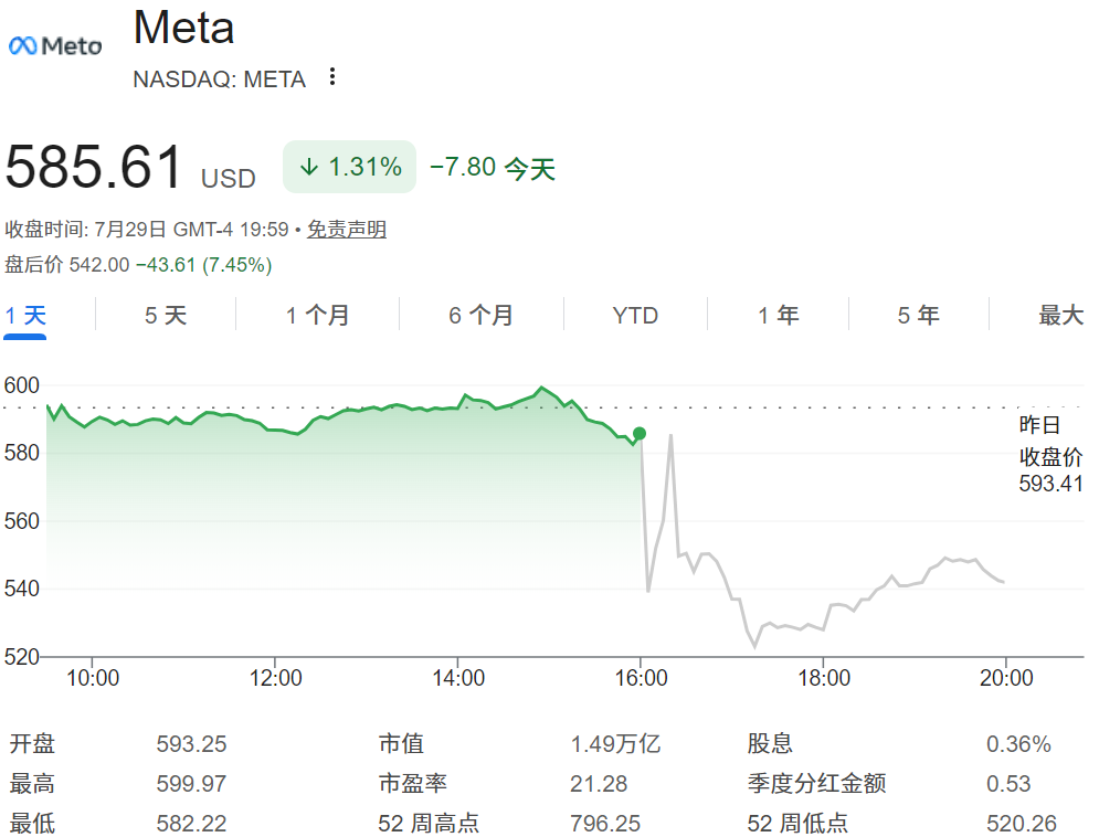 Meta盘后股价跌超7%
