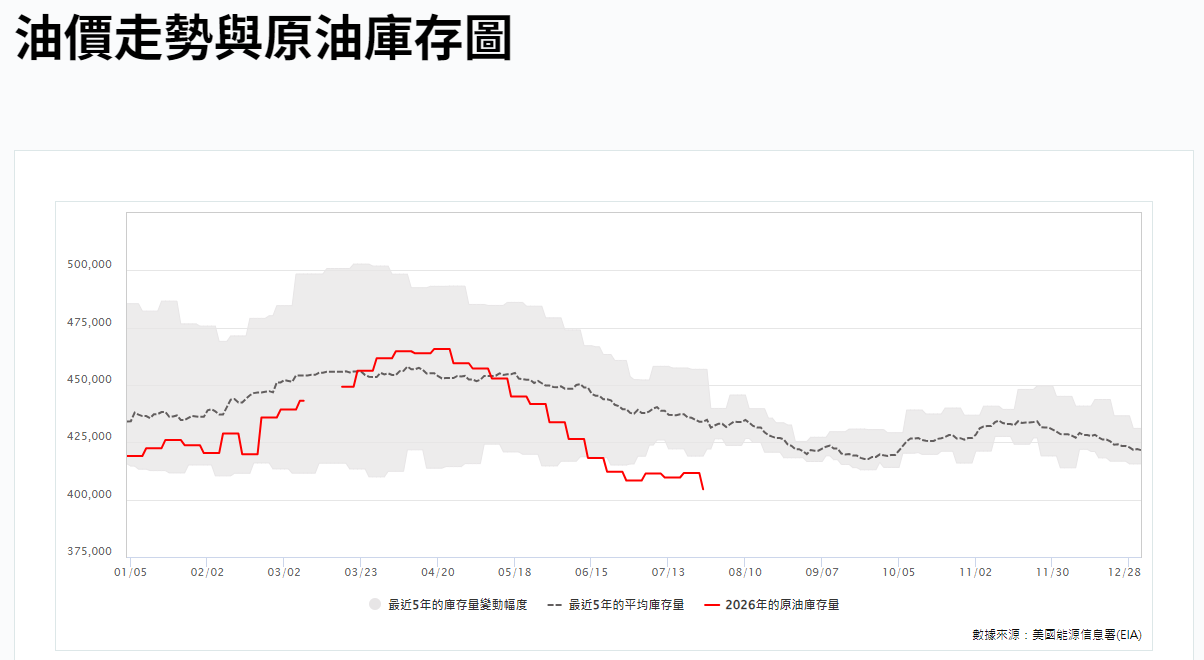 油價走勢與原油庫存圖 油價走勢與原油庫存圖