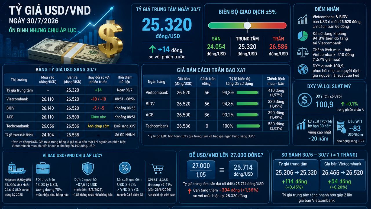 Tỷ giá USD/VND hôm nay: Giá bán ngân hàng chỉ còn cách trần 66 đồng Tỷ giá USD/VND hôm nay: Giá bán ngân hàng chỉ còn cách trần 66 đồng