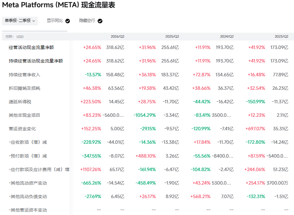Meta财报（现金流量表）
