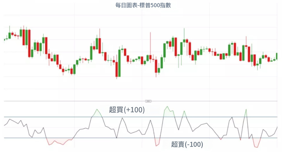 CCI數值 CCI數值