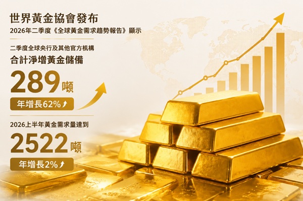 全球央行第二季增持黃金 全球央行第二季增持黃金