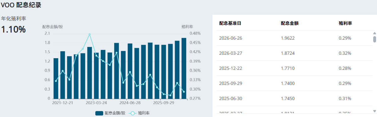 美股VOO配息记录 美股VOO配息记录