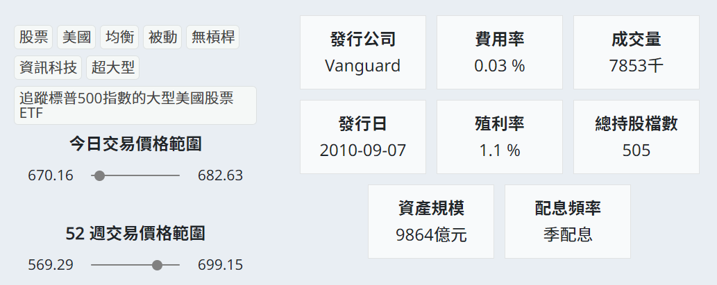 美股VOO基本介紹 美股VOO基本介紹