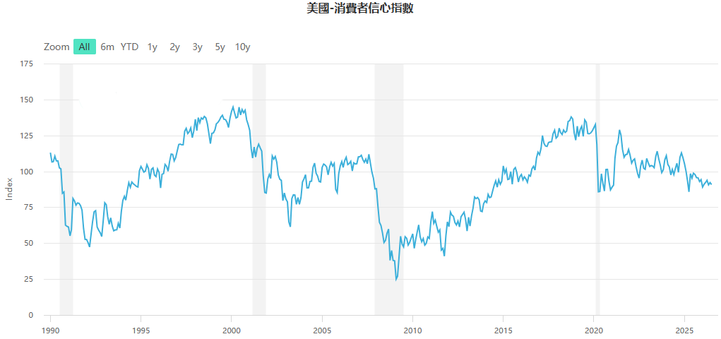 消費者信心指數(CCI)數據走勢 消費者信心指數(CCI)數據走勢