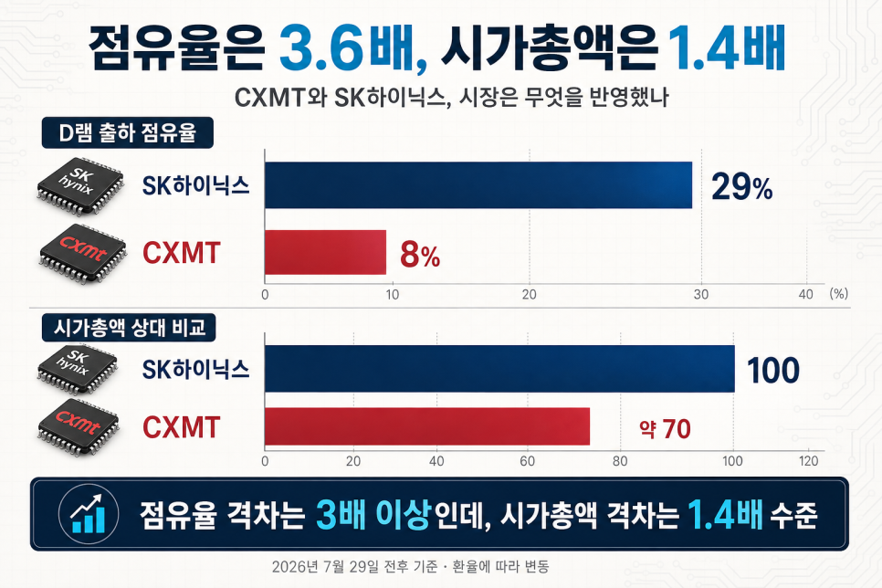 CXMT와 SK하이닉스의 D램 점유율·시가총액 비교 그래프 CXMT와 SK하이닉스의 D램 점유율·시가총액 비교 그래프