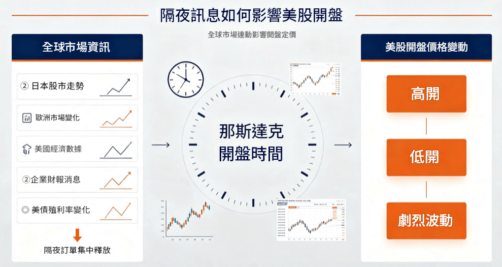 隔夜訊息影響那斯達克開盤時間 隔夜訊息影響那斯達克開盤時間