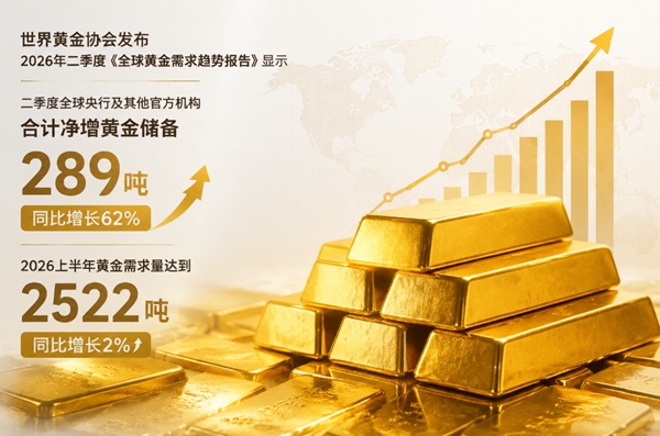 全球央行二季度增持黄金 全球央行二季度增持黄金