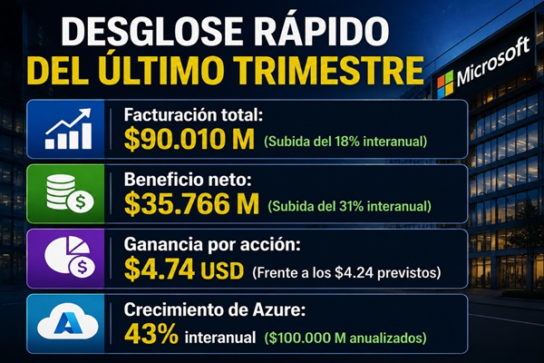 Desglose rápido del último trimestre de Microsoft