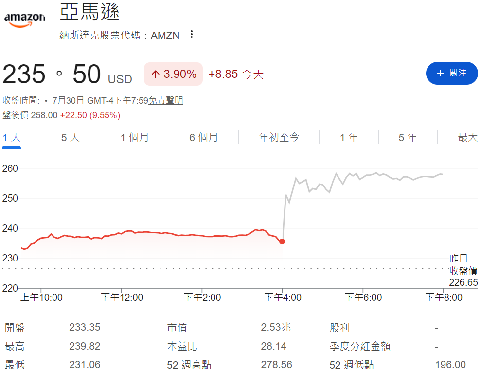 亞馬遜股價盤後上漲超9%