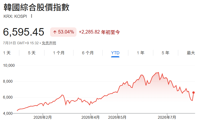 2026年韓國市場走勢 2026年韓國市場走勢