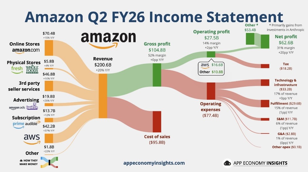 Grafico de ingresos - egresos AMZN
