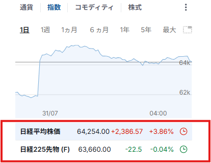 日経平均現物と先物の間で価格差が生まれる