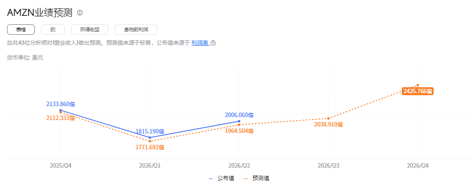 亚马逊财报第三季度预测