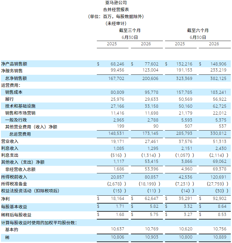 亚马逊财报 亚马逊财报