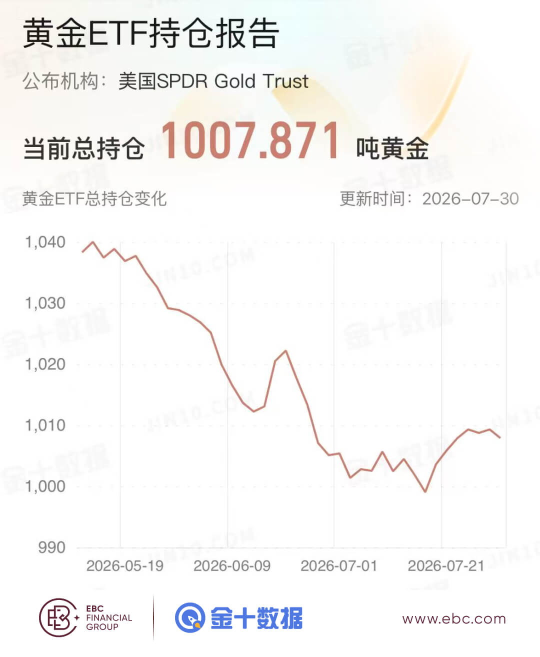 黄金ETF持仓报告