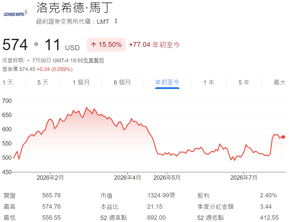 洛克希德馬丁美股年初至今股價走勢