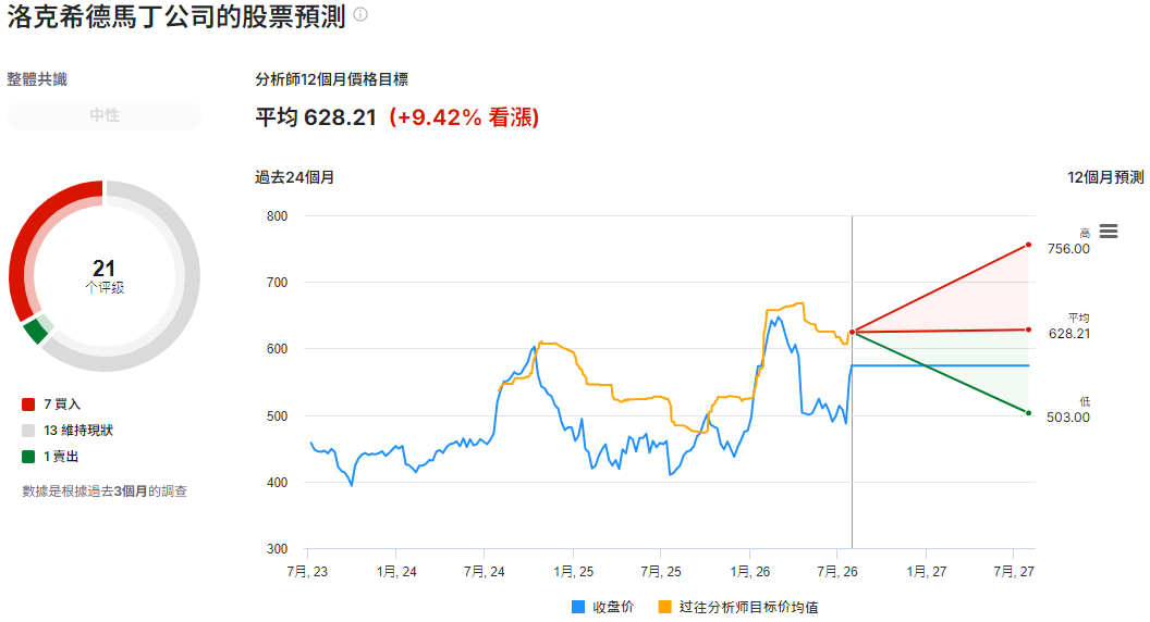 洛克希德馬丁股票預測 洛克希德馬丁股票預測