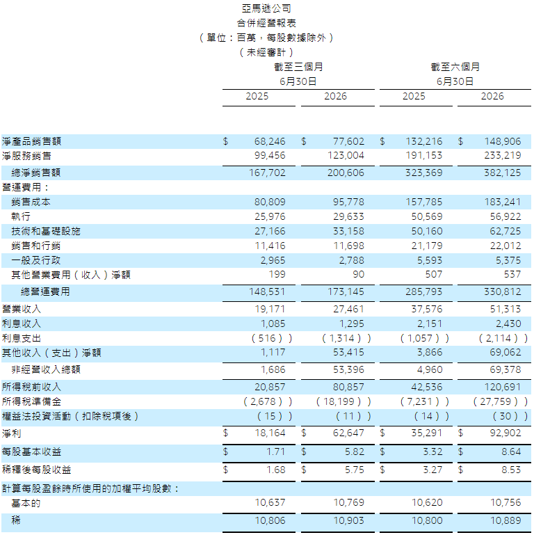 亞馬遜財報 亞馬遜財報