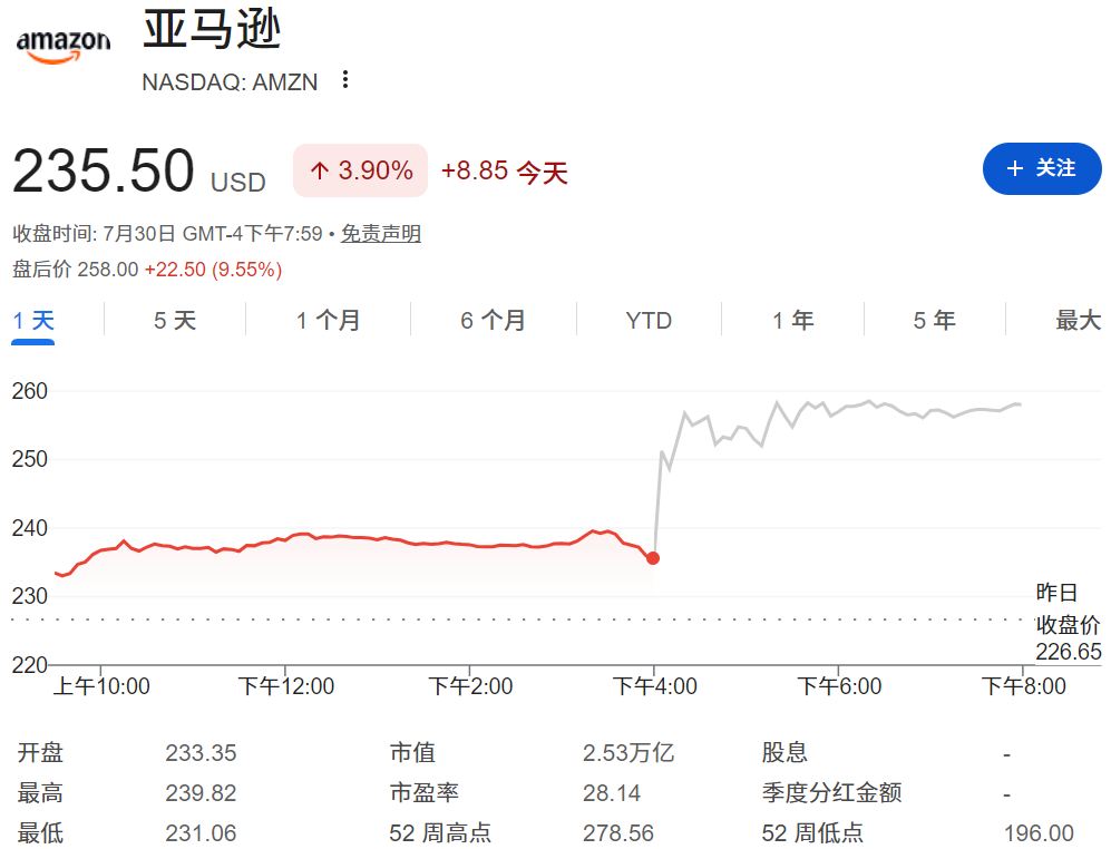 亚马逊股价盘后上涨超9%