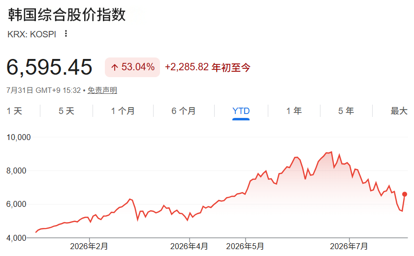 2026年韩国市场走势