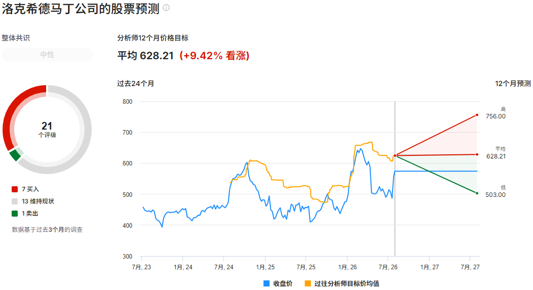 洛克希德马丁股票预测
