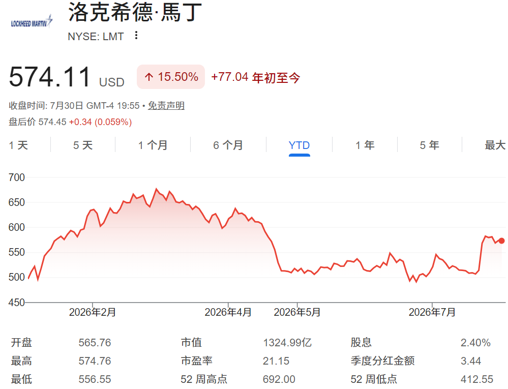 洛克希德马丁美股年初至今股价走势