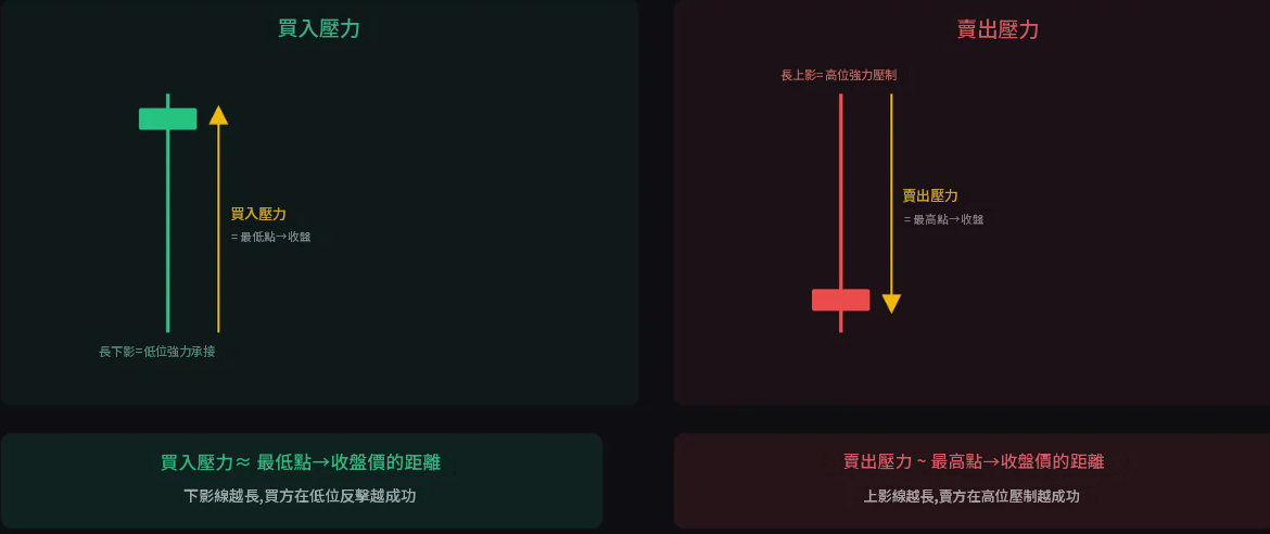 買壓賣壓意思