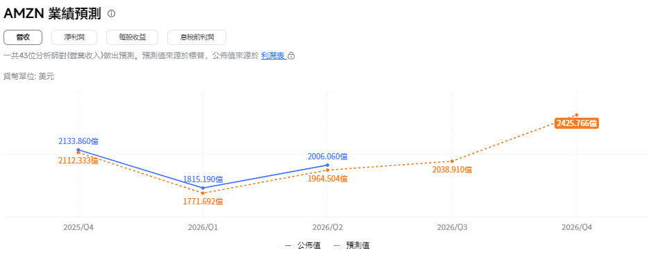 亞馬遜財報第三季預測