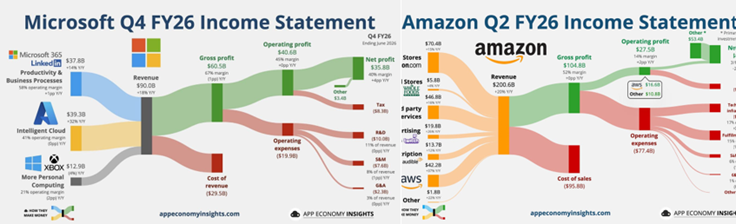 Flujos MSFT y AMZN Flujos MSFT y AMZN
