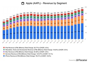 Apple revenue by segment