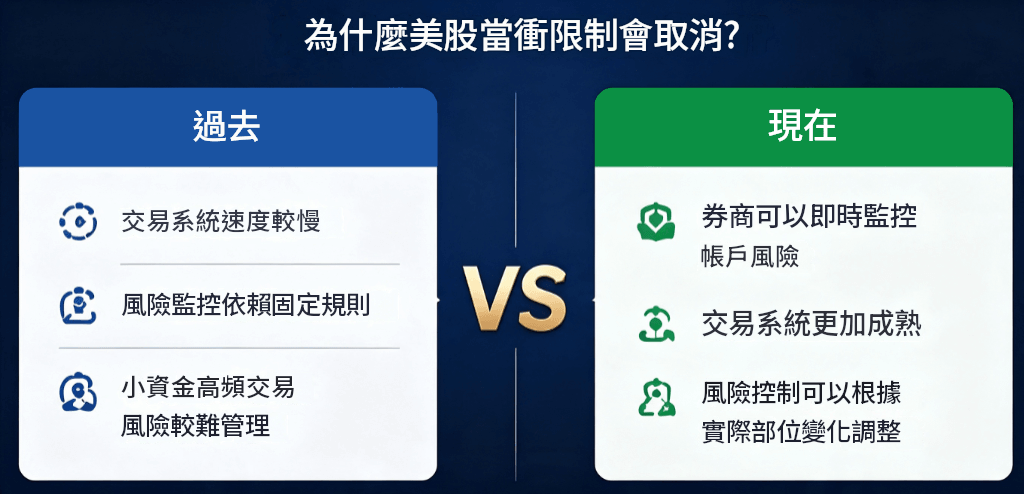 美股當衝限制