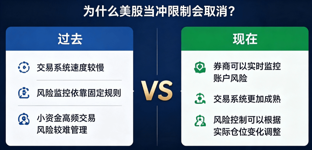 美股当冲限制
