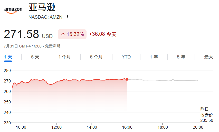 亚马逊股价上涨