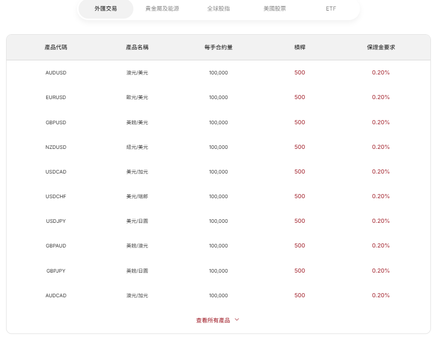 如何進行外匯交易(槓桿與保證金) 如何進行外匯交易(槓桿與保證金)
