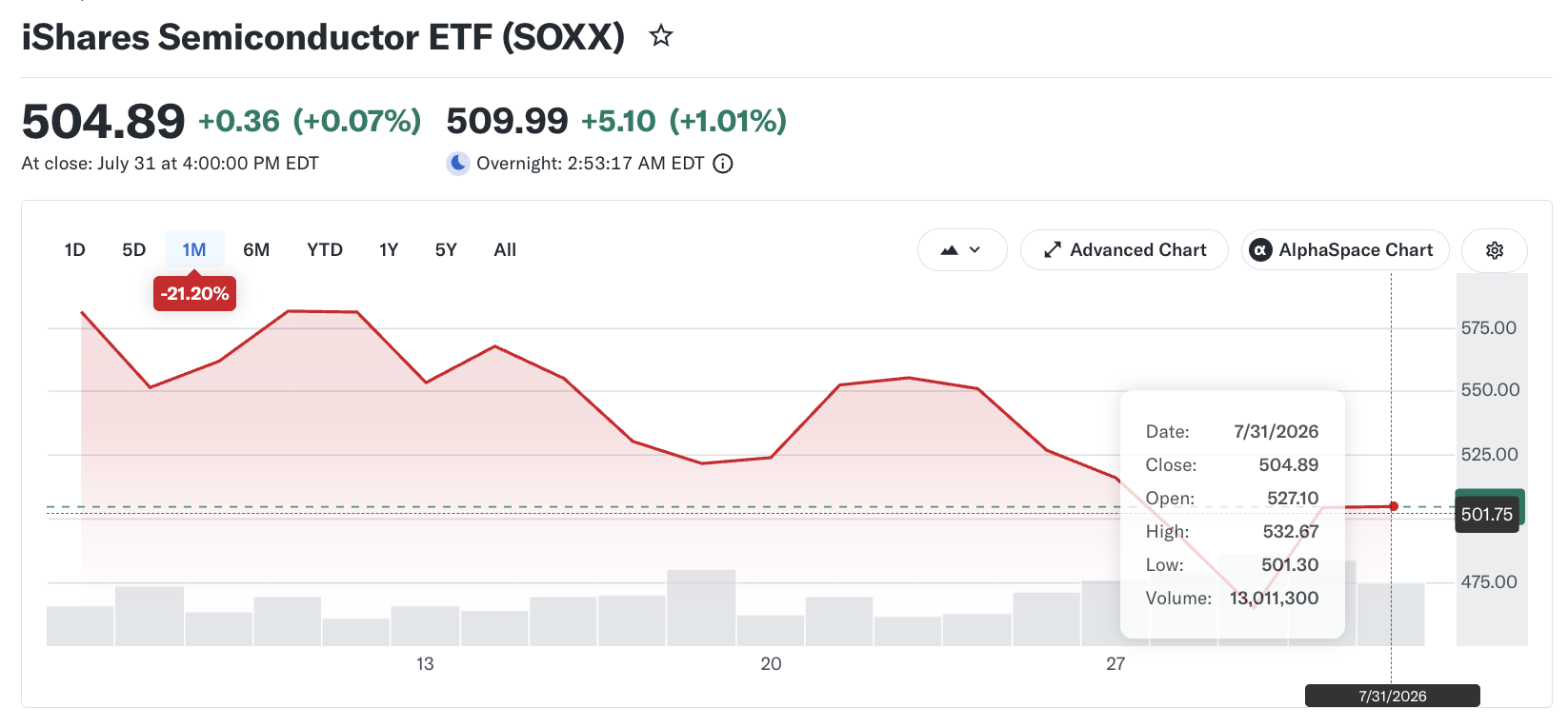 SOXX Semiconductor ETF SOXX Semiconductor ETF
