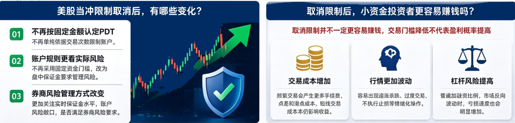 美股当冲限制取消后的变化 美股当冲限制取消后的变化