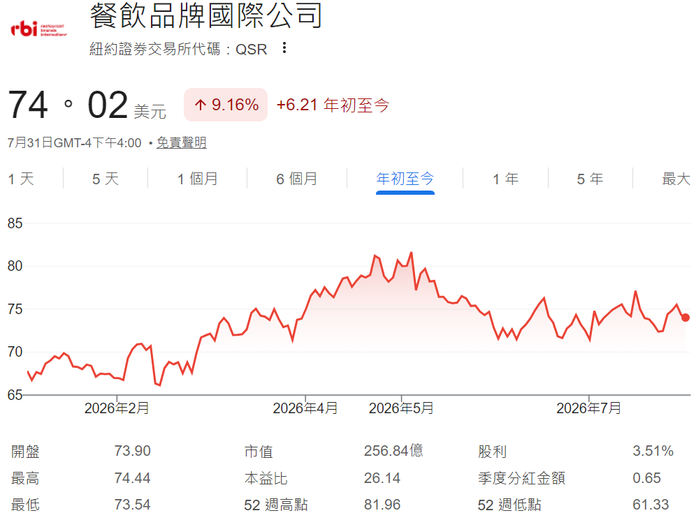 QSR股票年初至今走勢 QSR股票年初至今走勢