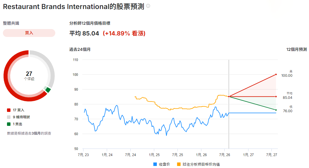QSR股票預測 QSR股票預測