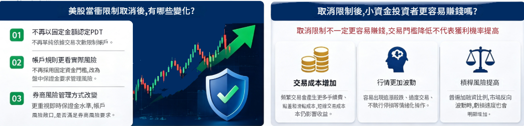 美股當衝限制取消後的變化