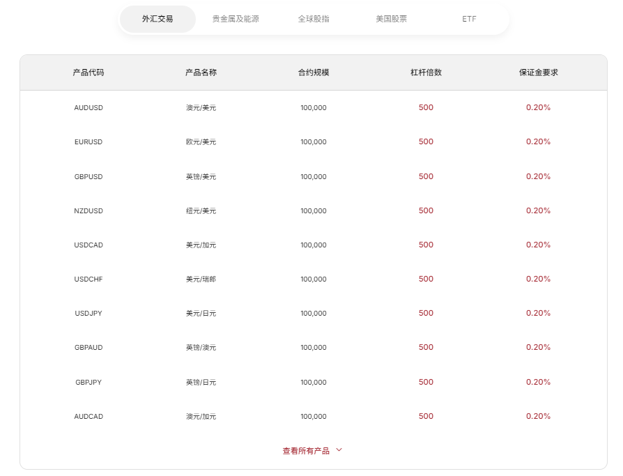 如何进行外汇交易(杠杆与保证金) 如何进行外汇交易(杠杆与保证金)