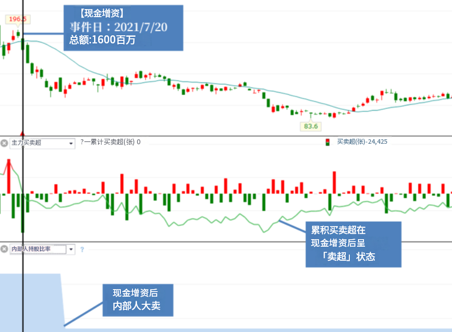 增资股价下跌 增资股价下跌