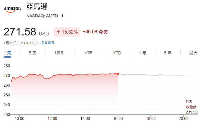 亞馬遜股價上漲 亞馬遜股價上漲