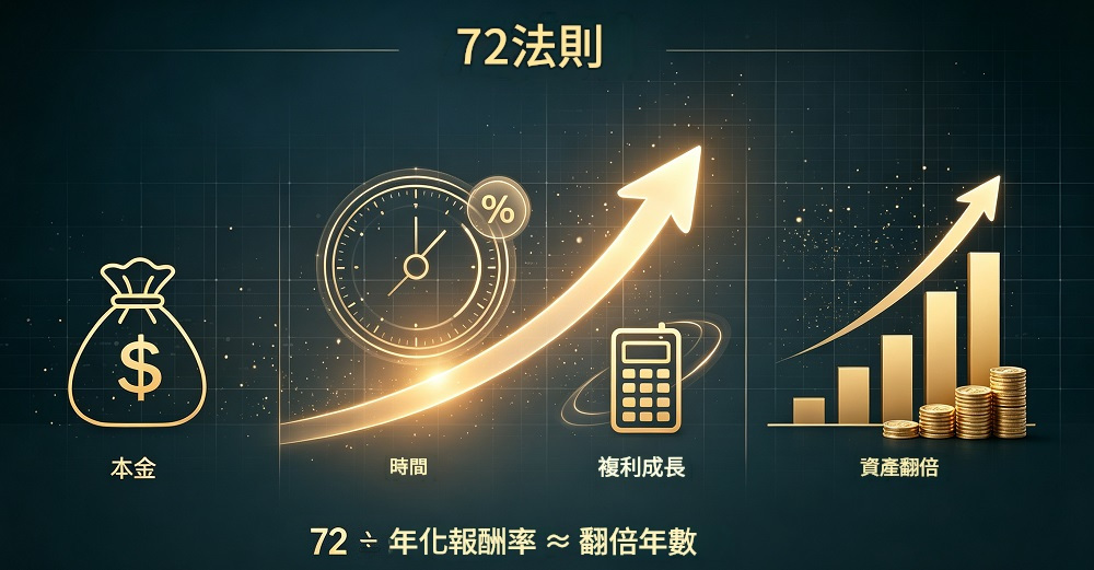 72法則（Rule of 72）