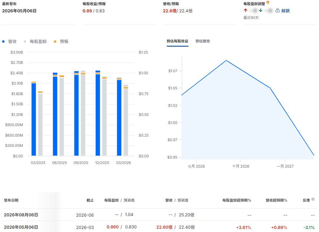 QSR公司財報