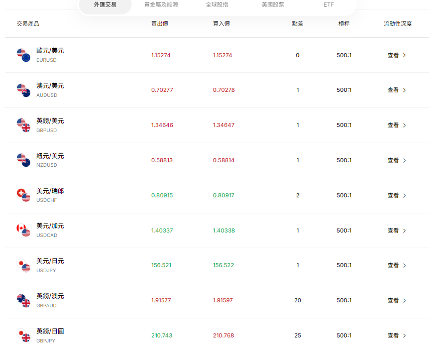 如何進行外匯交易（貨幣對選擇）