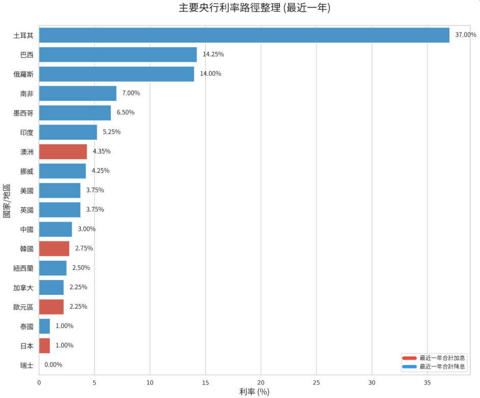 全球主要央行利率